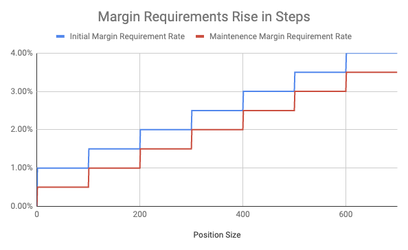 Tiered Margin Requirements – LeverUP Support